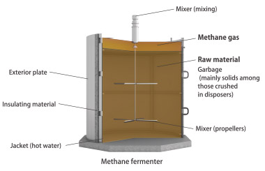 Methane fermenter