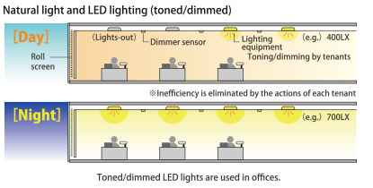 Natural light and LED lighting (toned/dimmed)