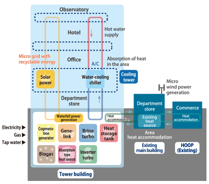 Highly efficient energy system