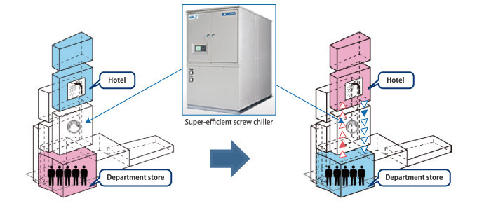 Area heat recovery