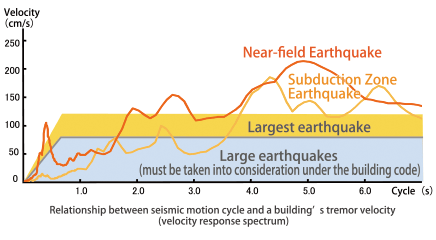 Relationship between seismic motion cycle and a building’s tremor velocity (velocity response spectrum)