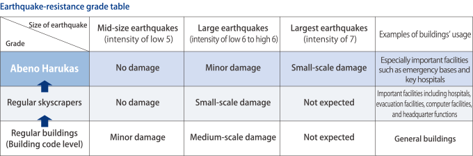 Earthquake-resistance grade table