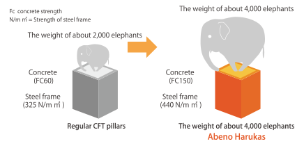 Comparison of Super-high-strength CFT pillars and Regular CFT pillars