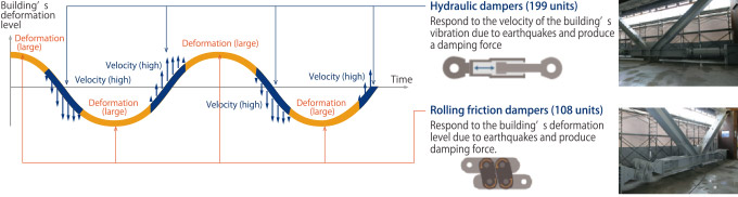 Hybrid dampers (energy absorbers)