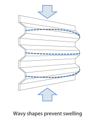 Wavy shapes prevent swelling