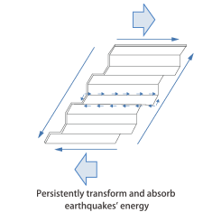 Persistently transform and absorb earthquakes’ energy