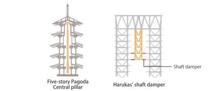 Shaft dampers (energy absorbers) 