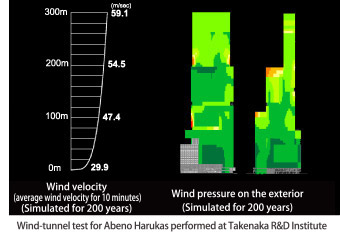 Wind pressure affecting the exterior materials based on the wind-tunnel test