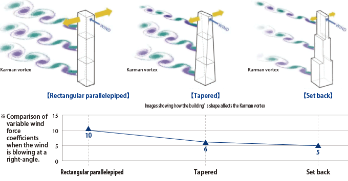 Images showing how the building’s shape affects the Karman vortex