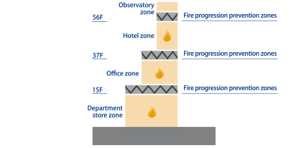 Fire progression prevention zones