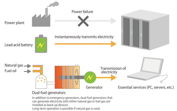 BCP (Business Continuity Plan)　Dual-fuel generators:In addition to emergency generators, dual-fuel generators that can generate electricity with either natural gas or fuel gas are installed as back-up devices.Long-term operation is possible if natural gas is used.