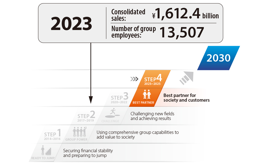 Toward 2030 and 2050 targets