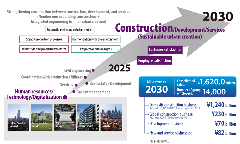 Toward 2030 and 2050 targets