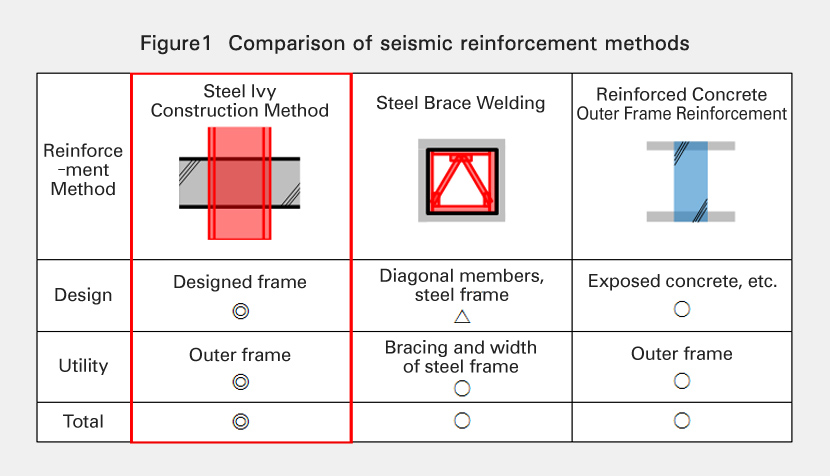 Figure1 Comparison of seismic reinforcement methods