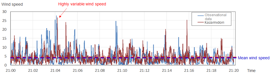 Comparison of Wind Speed at the Time of  Landfall of Typhoon No. 19 in 2019 (around 21 o'clock October 12, 2019)