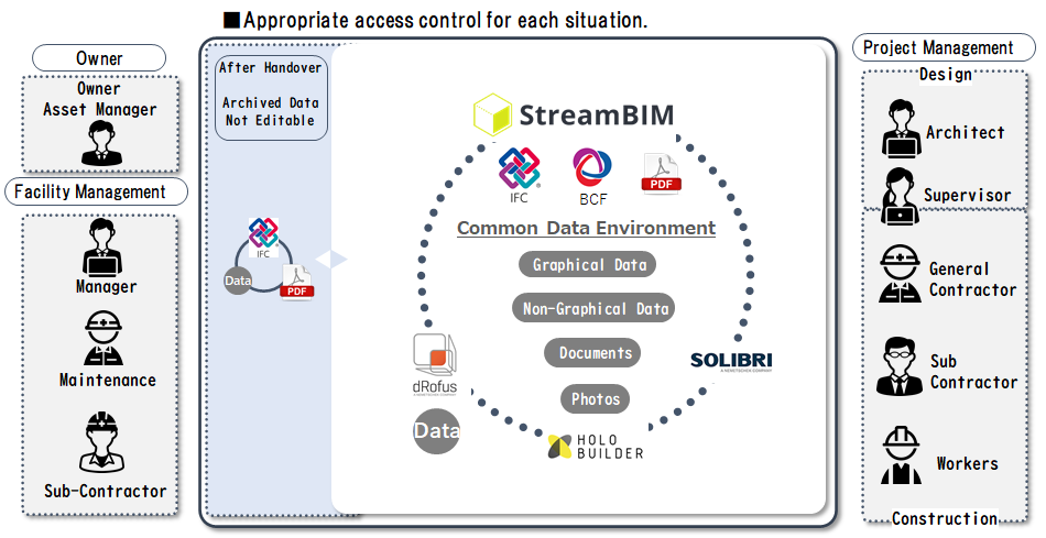 Our aim, StreamBIM-centered common data environment