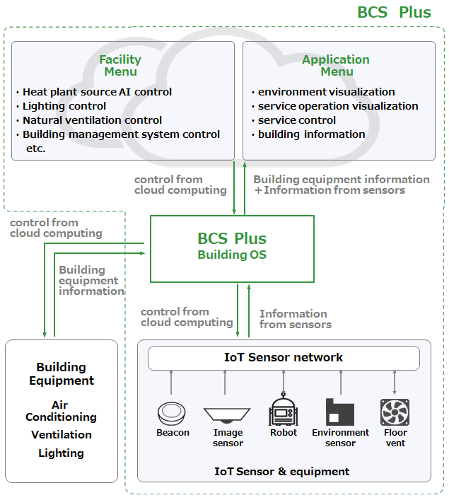 BCS Plus