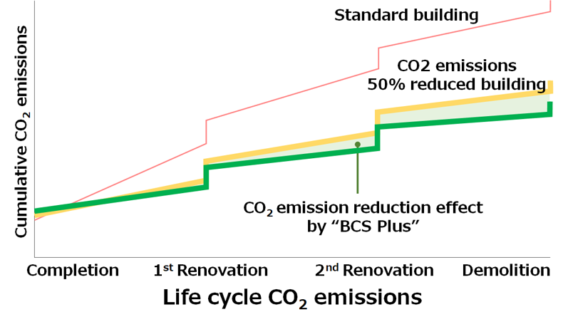 Life cycle CO2 emissions