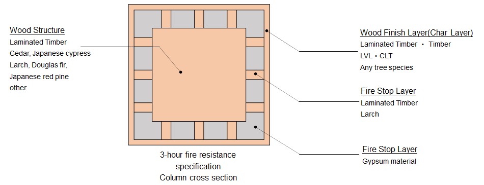 3-hour fire resistance specification Column cross section