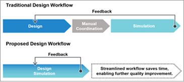 Speedy:Design studies and environmental performance evaluations can be conducted simultaneously, facilitating prompt decision-making.