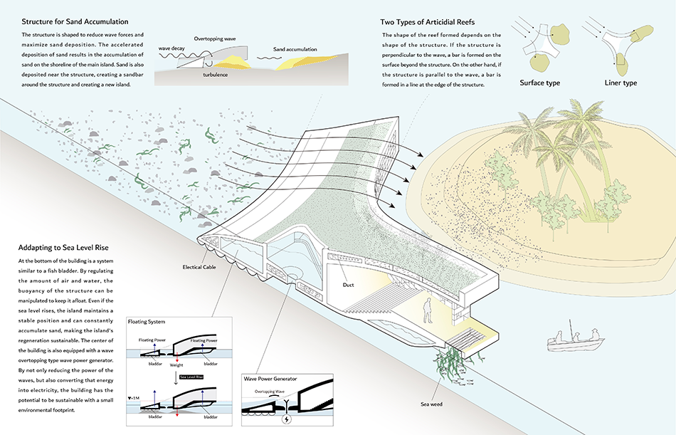 Cross-sectional view: The buildings will expand the island by restraining the force of the waves, and they will also create turbulence in the waves to form a sandbar.