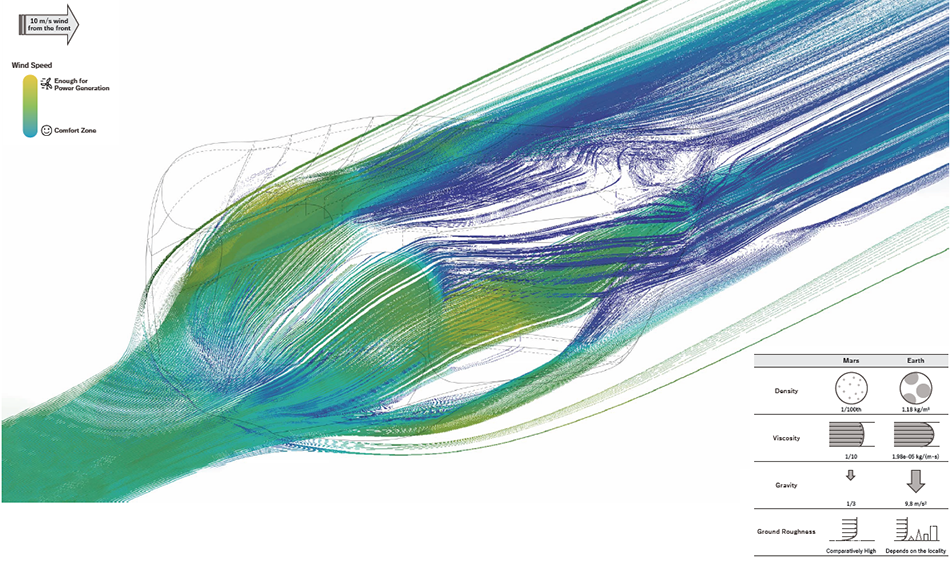 Wind Analysis: Efficiently catch strong Martian winds with curved surfaces, take them into buildings, and convert them to energy.