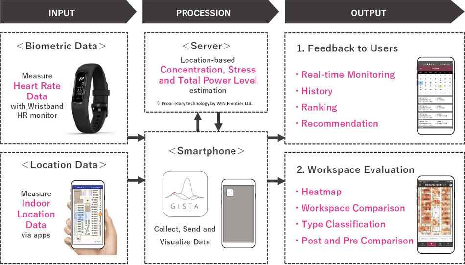 GISTA system diagram