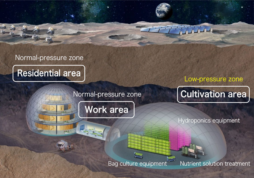 Research and development are underway for long-term stays on the Moon and Mars, which will be visited in the near future! 