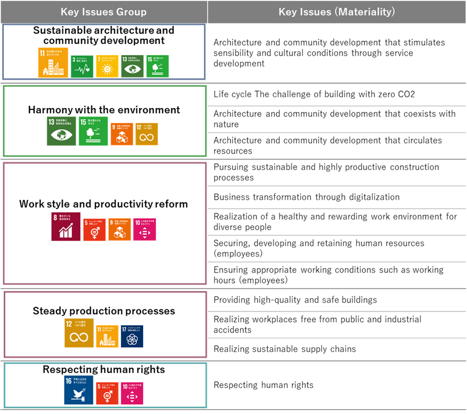 List of important issues (after review in 2022)