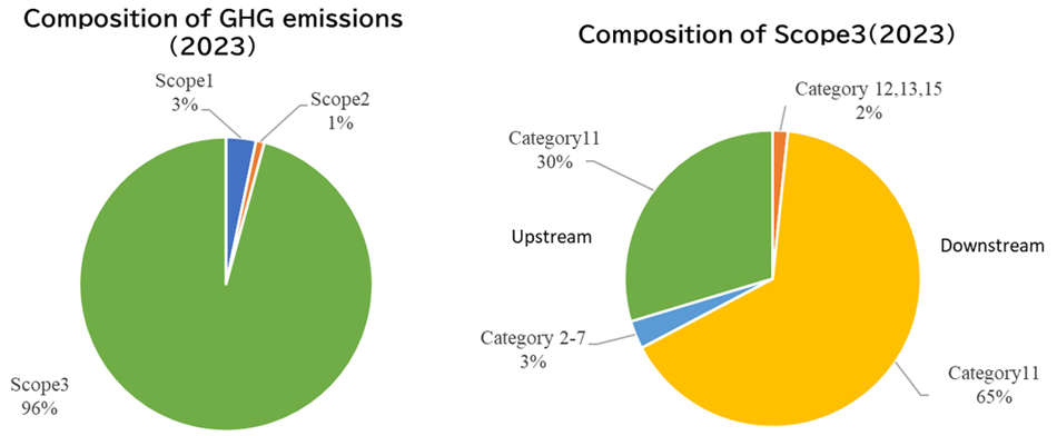 Composition of GHG emissions(2023),Composition of Scope3(2023) 